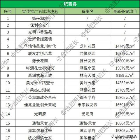 肥东楼盘最新价格概览