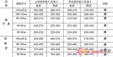 最新预测，貉子皮价格走势分析（至2025年）